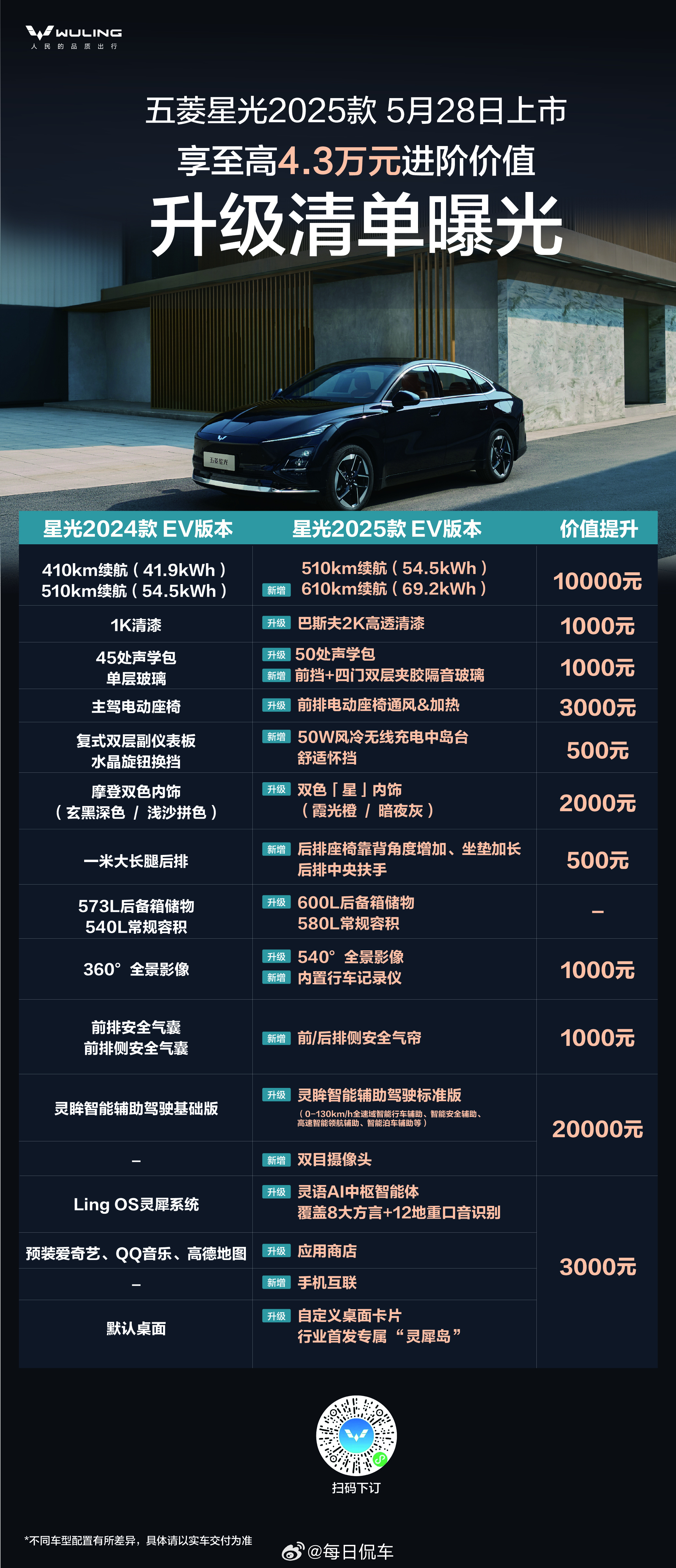 5月28日上市！ 五菱星光 2025款有哪些变化？一张图抢先看！ 高达4.3万元