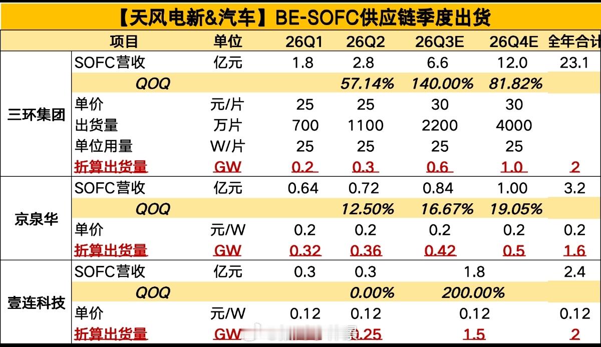 BE-SOFC供应链季度出货 