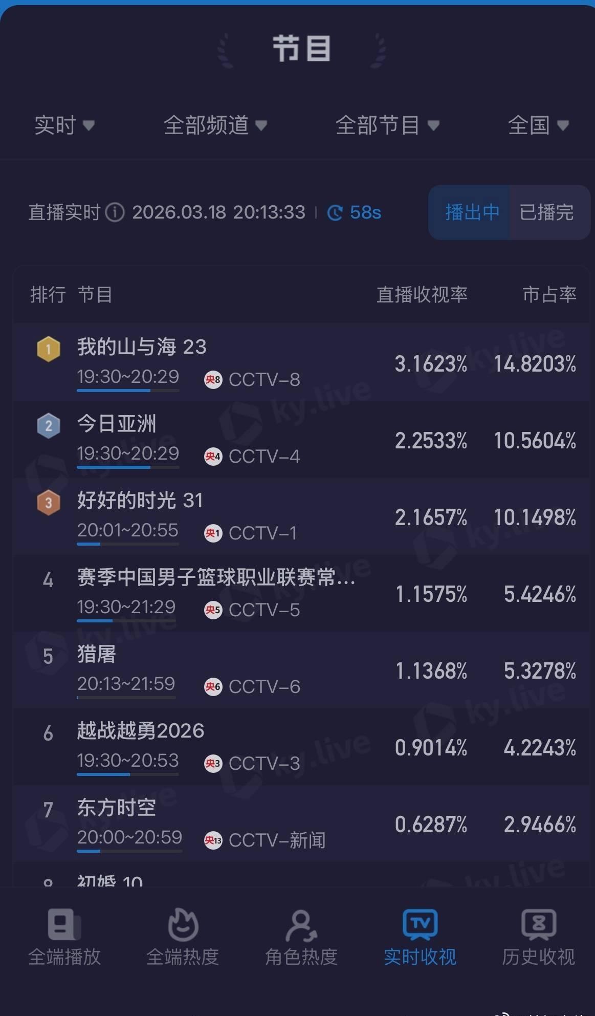 谭松韵谭松韵我的山与海 继续破3谭松韵方婉之 3.1623 ，又是新峰值。 如果