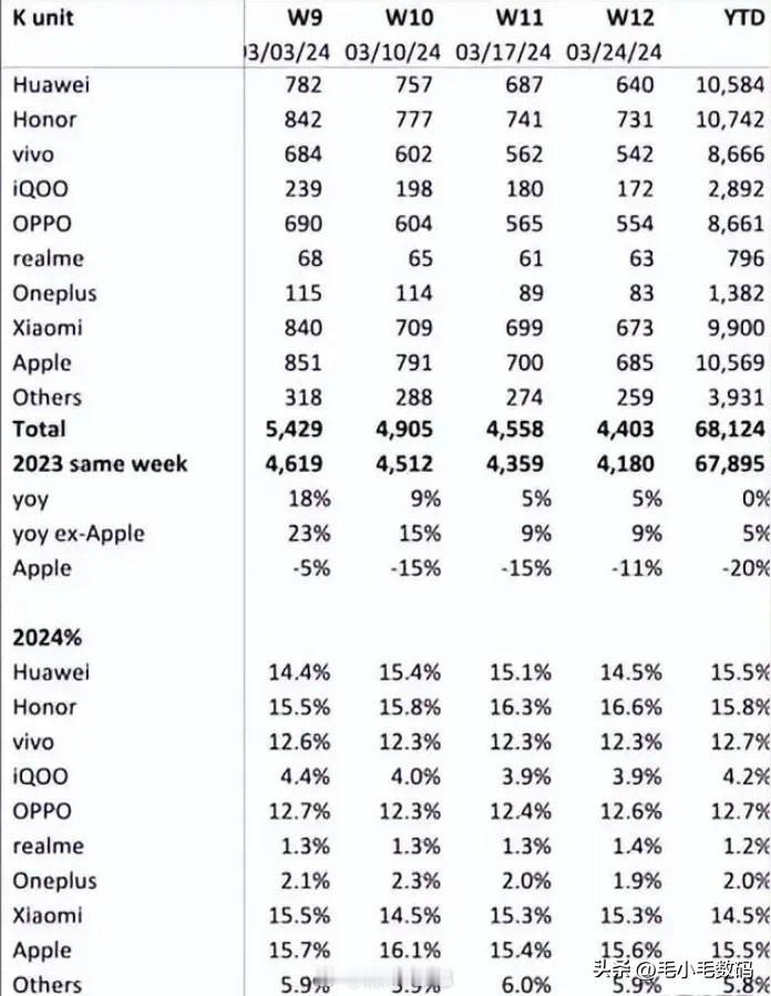 OPPO真的是闷声发大财的典范~

根据BCI 公布 2024 年第一季度国内智
