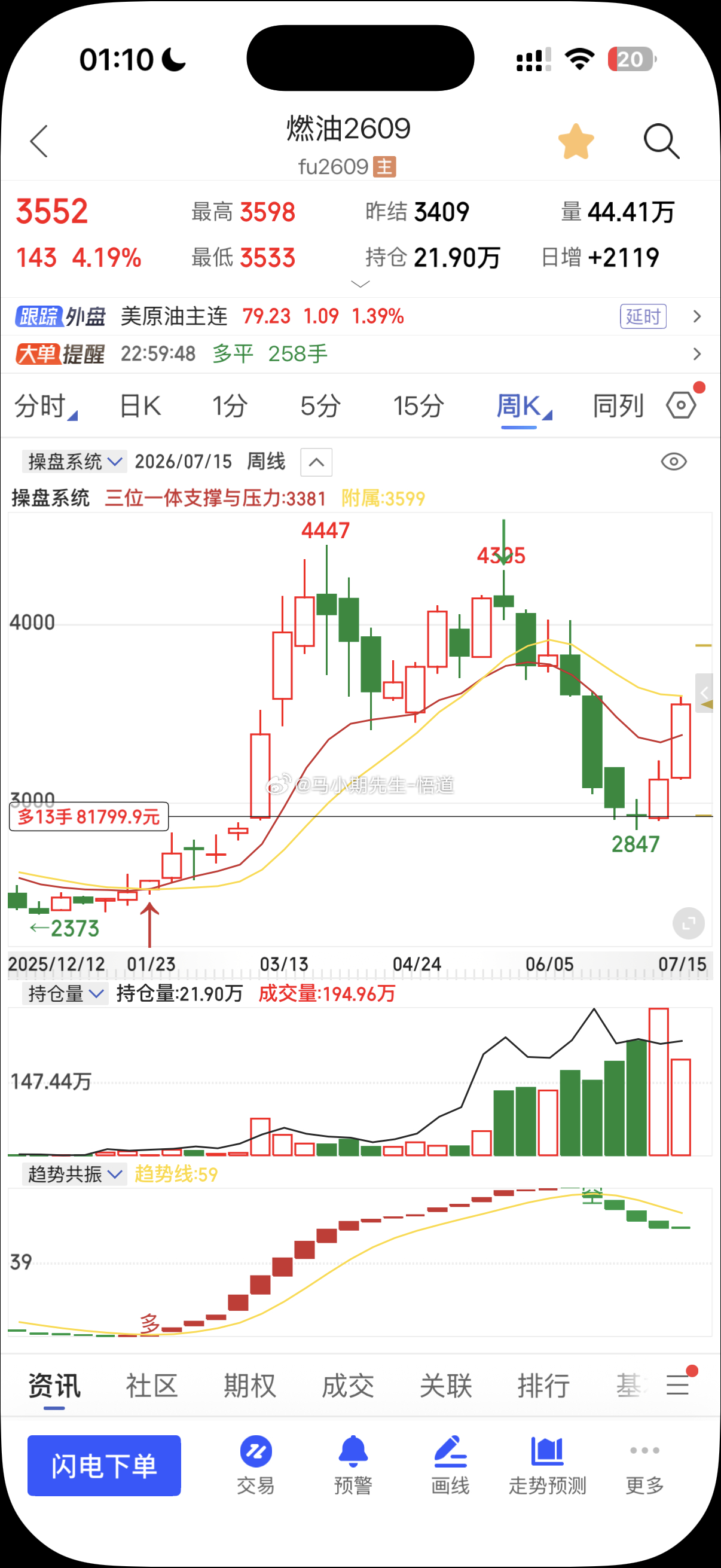 燃油629点7.2号在原油系继续低多，看周量，见图一现在来到三位一体量价信号系统
