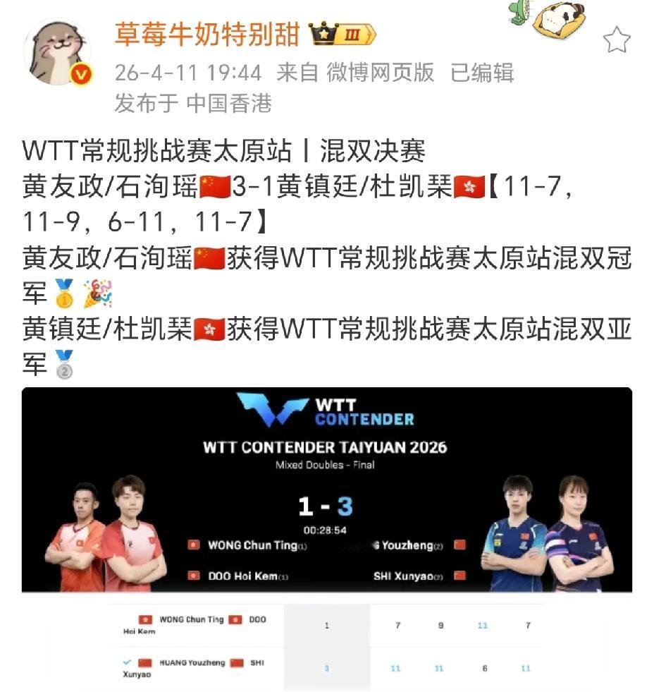 国乒传来好消息，
黄友政/石洵瑶获得太原挑战赛混双冠军，
温瑞博晋级男单决赛，