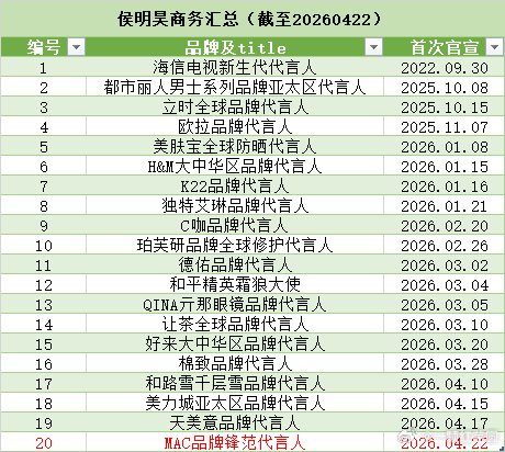 侯明昊今天又又又宣了Mac代言人,商务已满20个，现在出席的活动佩戴都是顶奢，商