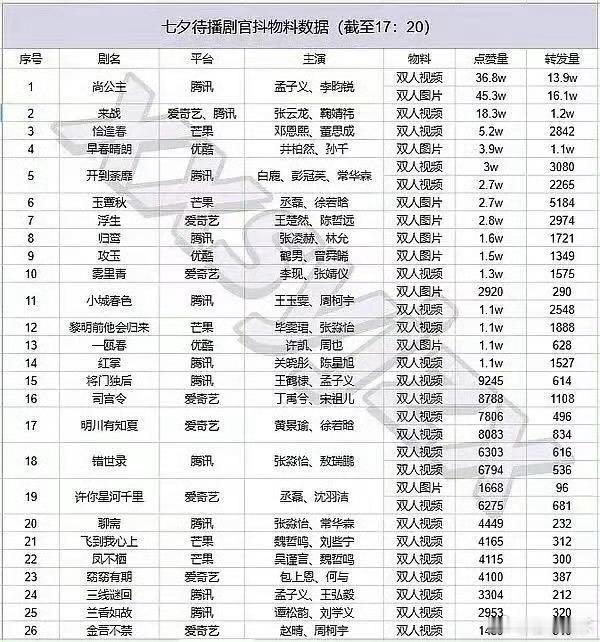 七夕节待播剧物料数据，孟子义、李昀锐《尚公主》转发量和点赞量都断层登顶第一，尚公