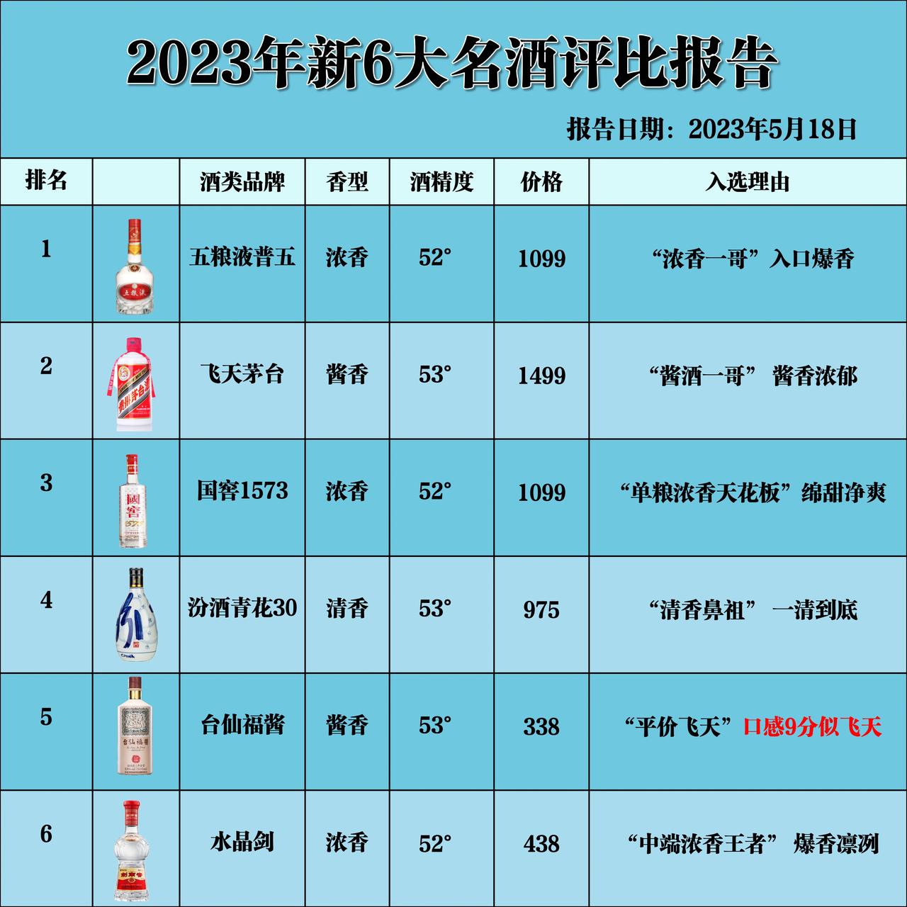 2023重磅消息！新6大名酒排行出炉，飞天茅台“巅峰不复”，第4名让人意外

1