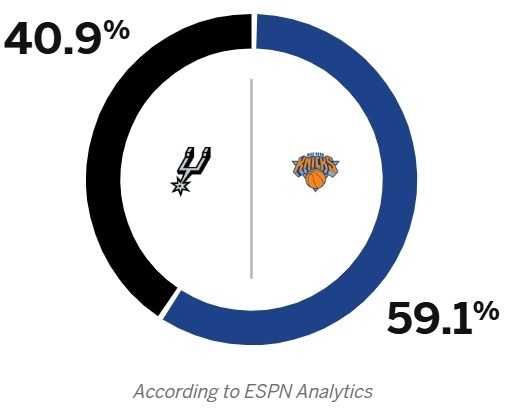 🤔ESPN预测NBA杯决赛胜率：马刺40.9%  尼克斯59.1%圣安东尼奥马
