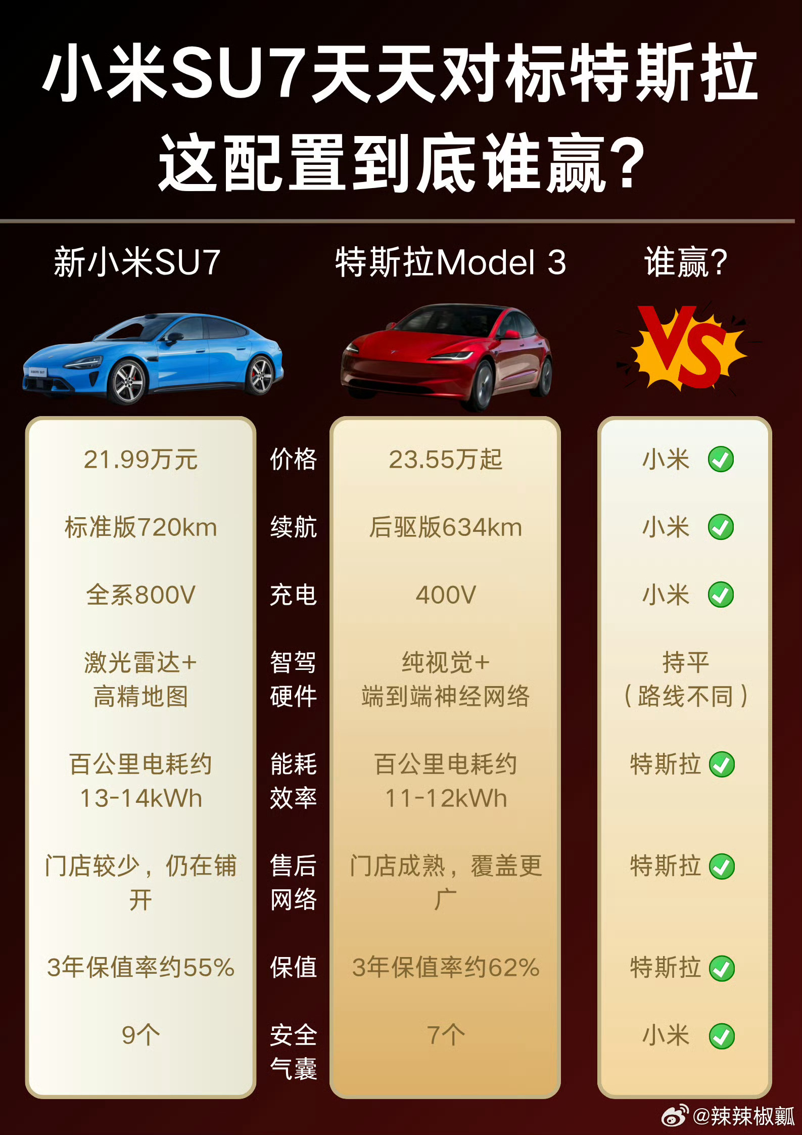 特斯拉大跌超4%前阵子爆出特斯拉库存增多，销量渐缓。现在股价大跌4%！只要特斯拉