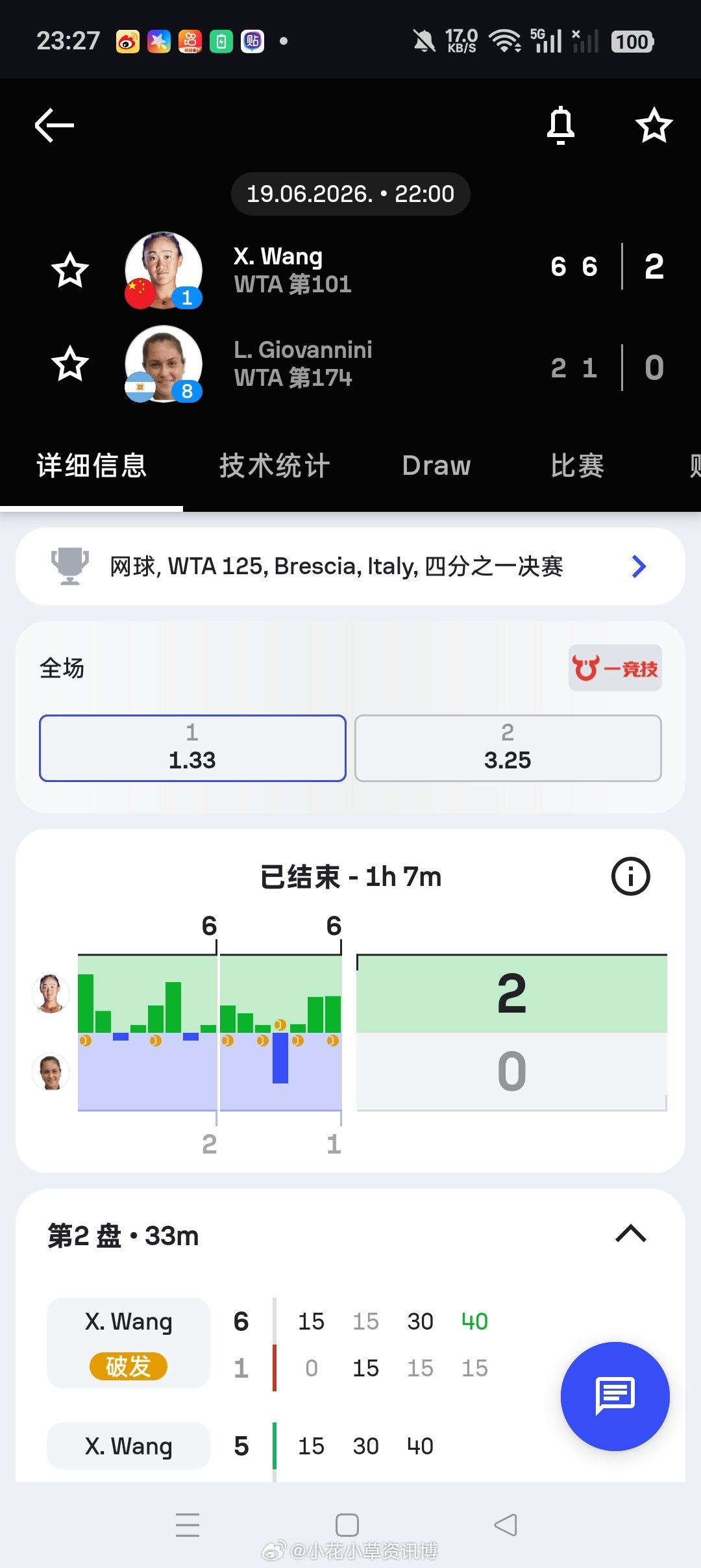小花小草资讯 【布雷西亚WTA125】女单四分之一决赛头号种子王曦雨🇨🇳以6