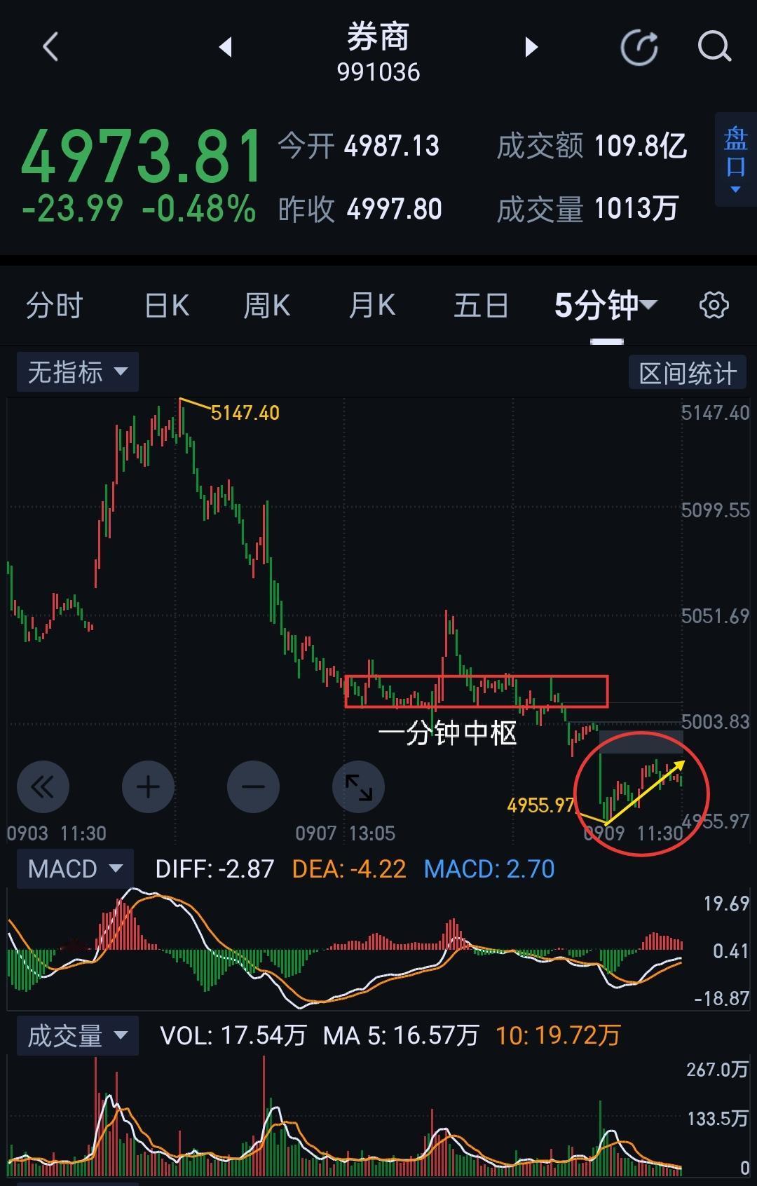 券商，图(1)黄色五分钟一笔上能否站上一分钟中枢至关重要。站上一分钟中枢，图(2