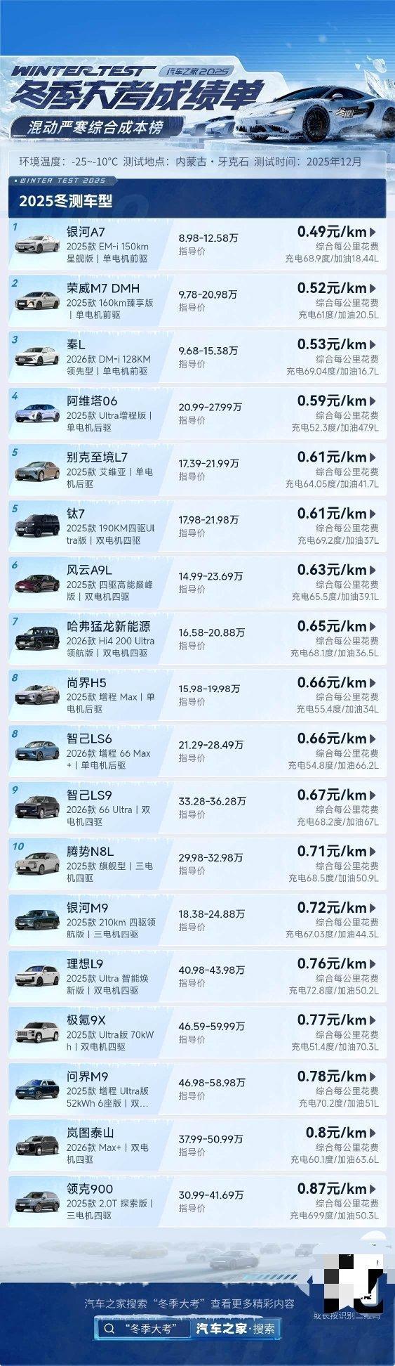 吉利银河A7 冬季续航最长！用车成本最低！汽车之家冬测成绩揭晓🥇冬测唯一一台续