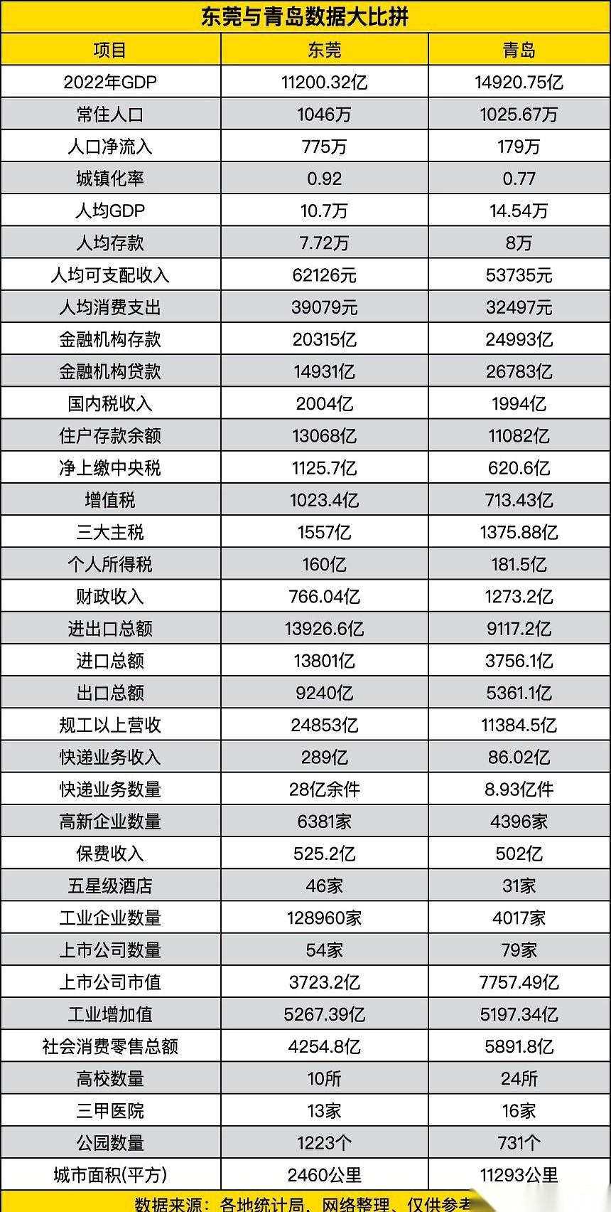 青岛人均赚14万5，东莞才10万7。
这话一出来，我就感觉，同样是打工人，人家在