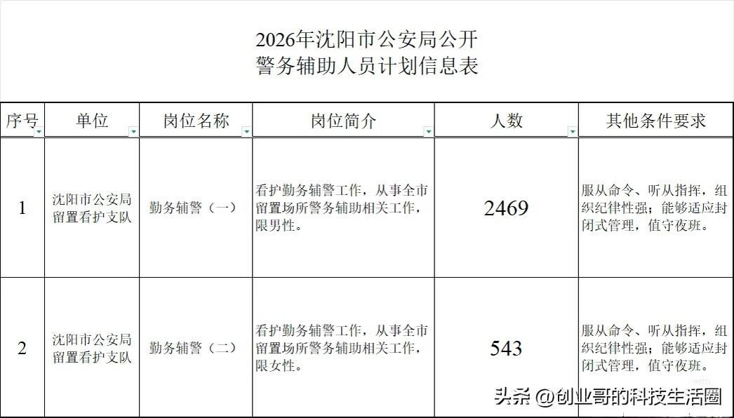 沈阳招聘3012名看护辅警，报考人数能有三四万，这岗位真这么好吗？

沈阳的辅警