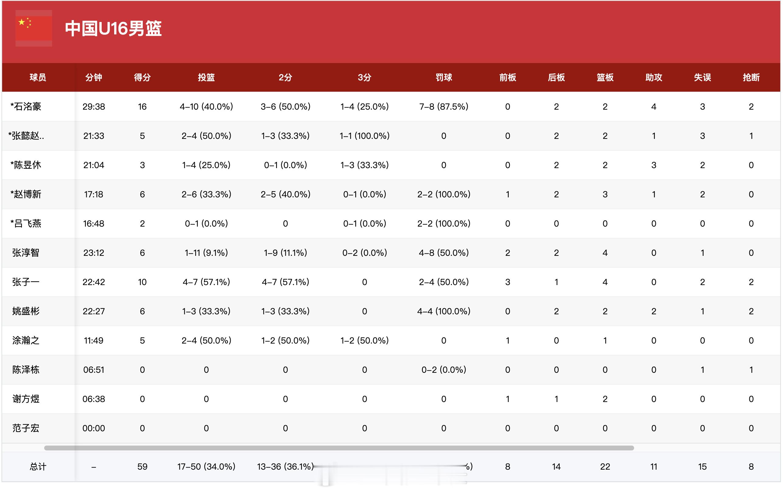 中国U16男篮昨晚热身赛59-80不敌澳大利亚U16，两队全场只命中了6个三分，