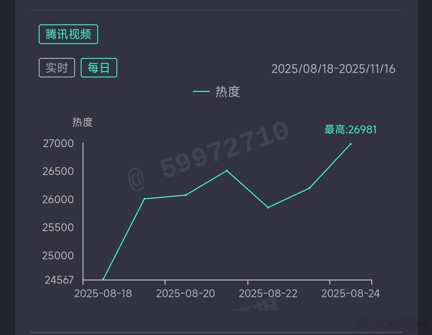 子夜归昨日云合推测2550万上下。 ​​​