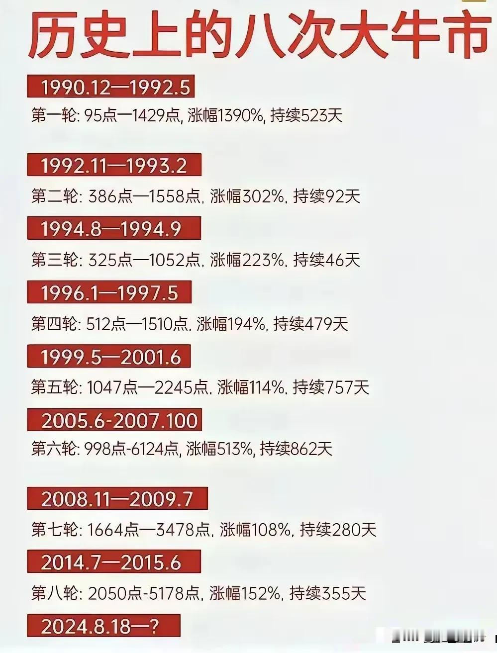 其实从99年开始，每一次股市大涨都伴随着楼市的快速增长，可以这么说，原来股市上涨