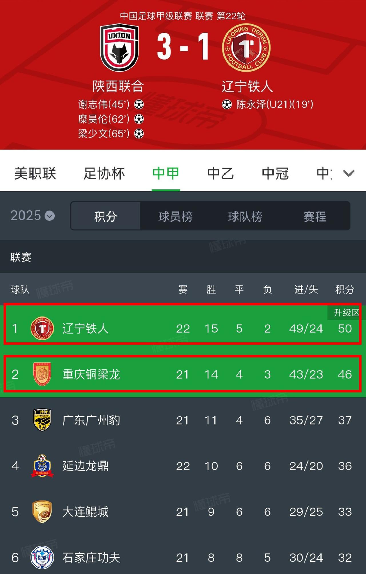 谁说今年重庆铜梁龙会踩刹车的？现在都可以争冠了！目前少赛一场只落后榜首铁人4分。