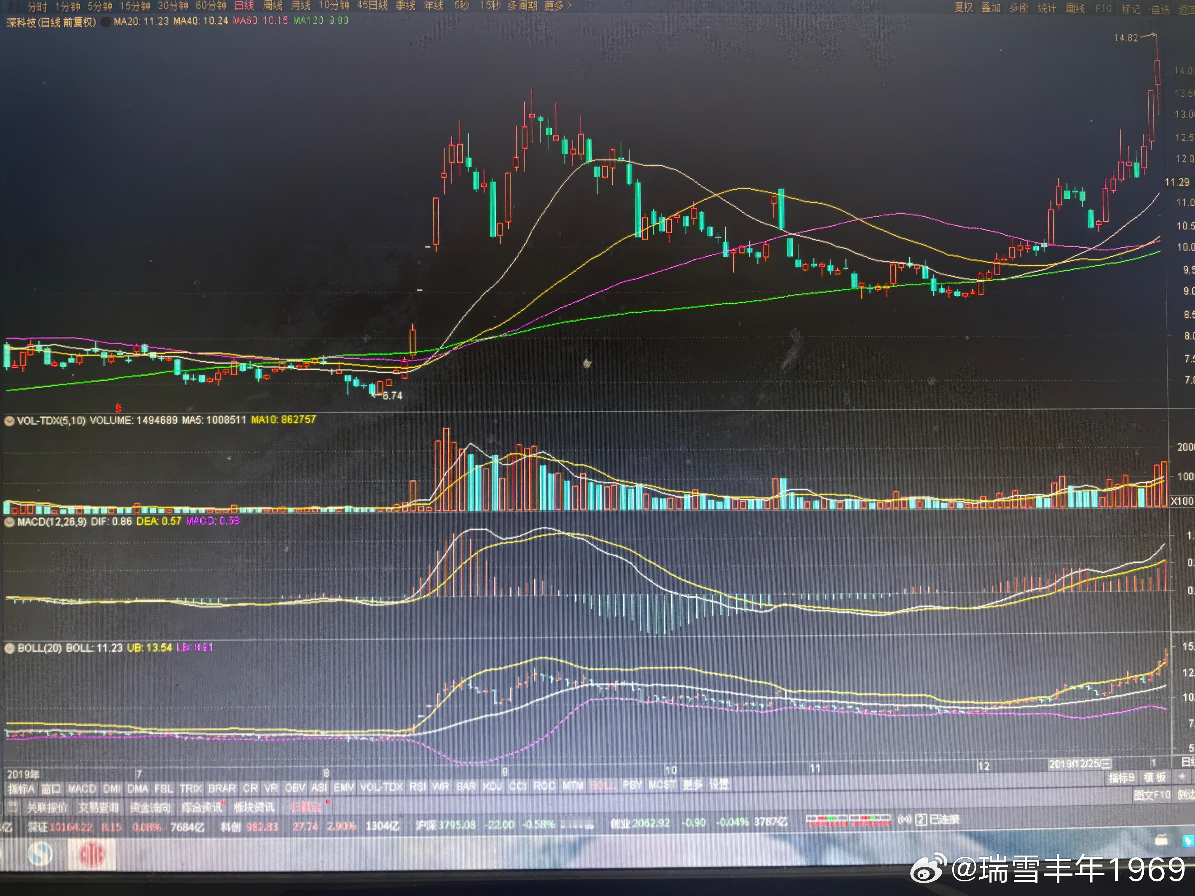 如图，截止2020年1月初的深科技。白线20天线和绿线120天线，“均线反弹”。