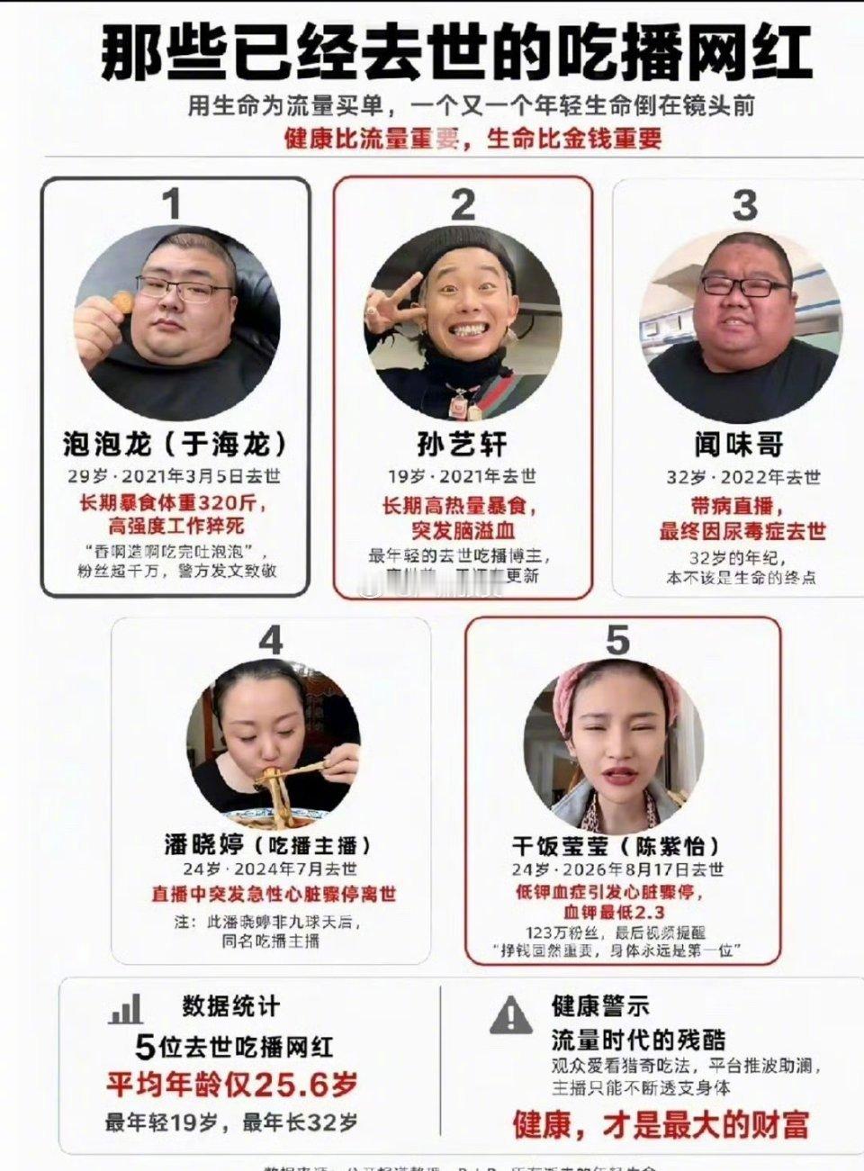 吃播已成吃人的流量赛道……… ​​​