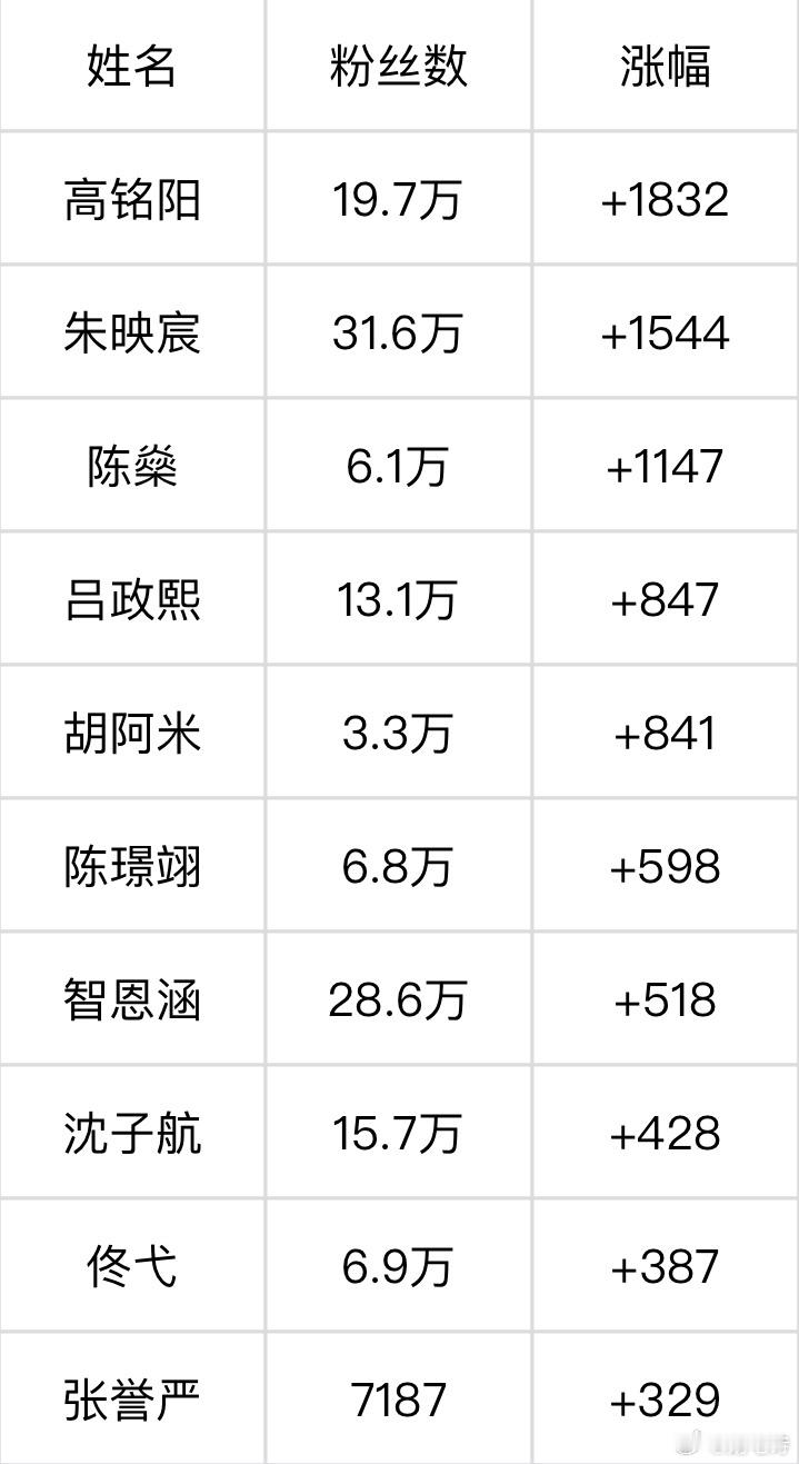 TF五代7.22个人超涨粉量前五名：高铭阳 朱映宸 陈燊 吕政熙 胡阿米 前十名