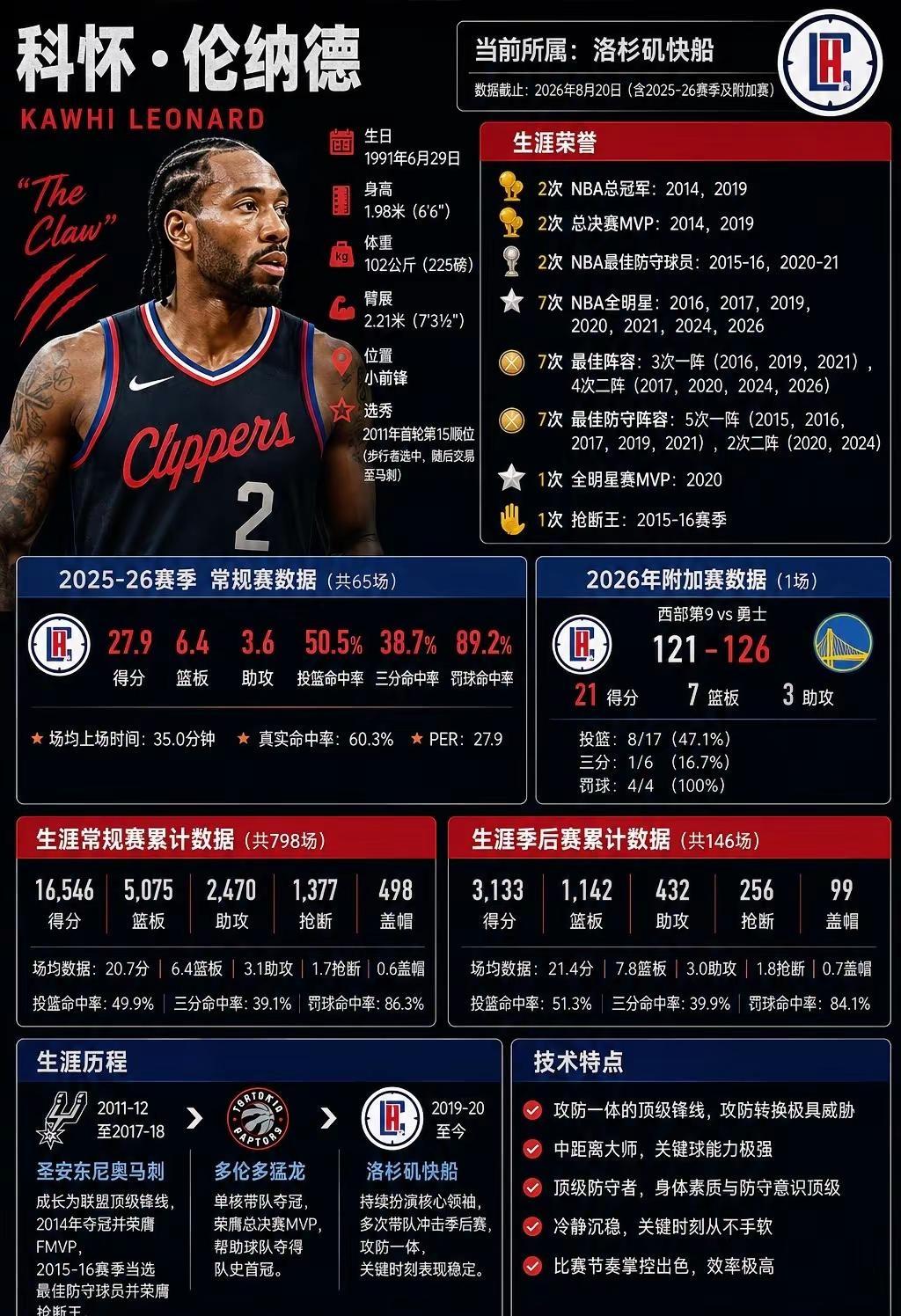 攻防一体的机器人-科怀·伦纳德🦾。科怀·伦纳德，绰号“卡帧乔丹”2次总冠军🏆