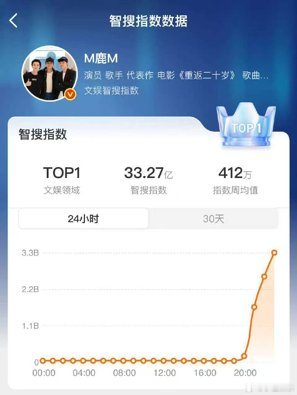 鹿晗智搜指数直接高达33亿鹿晗智搜指数高达33亿 鹿晗?，命里带红 一鹿长虹 