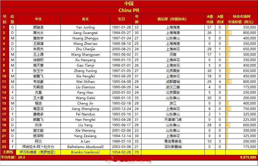 国足战泰国队的23人大名单出炉了，两名前恒大球员落榜。

从这名单来看，除了高准