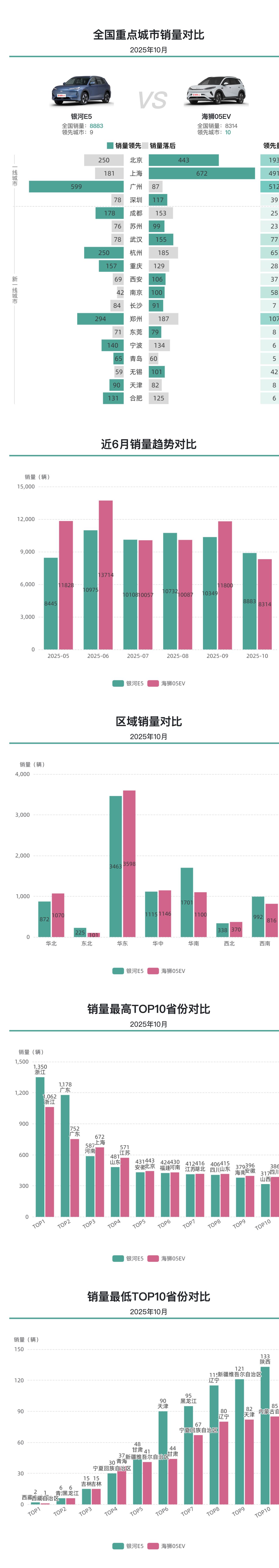 银河E5和海狮05EV销量势均力敌，北京上海更喜爱海狮05EV，广州对银河E5情
