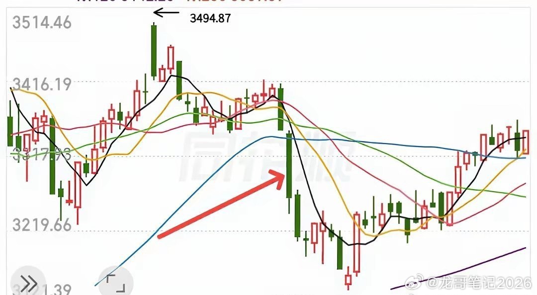 有人高喊大盘要跌破3600点，有人信心百倍的说下周一要反转，股市不是比谁的嗓门大