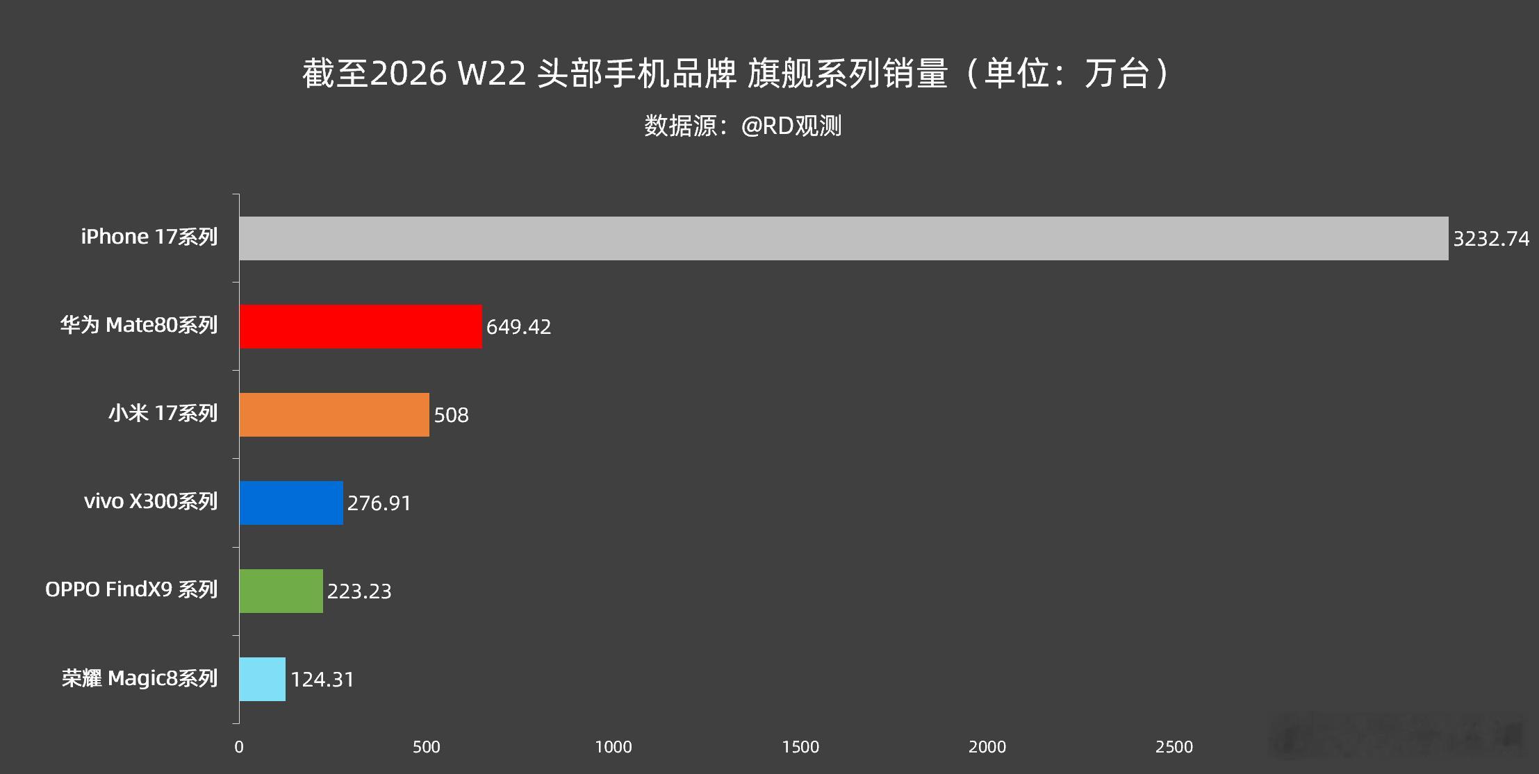 截至2026 W22 头部品牌旗舰系列销量情况：苹果 iPhone 17 系列：