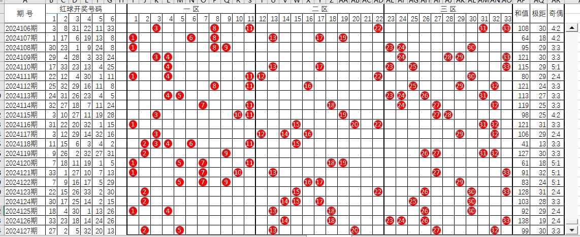 双色球截止2024127期红球走势图