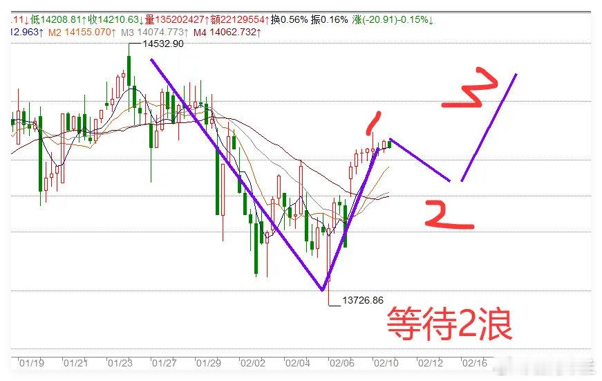 2.10收评:下午A股走成水平线，明天A股怎么看？今天市场继续上涨，而且还是6连