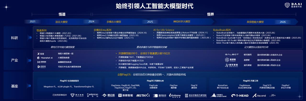 今天智源大会开了，第八届；聊点感受。

整场大会一句话总结：AI 要从「猜下一个