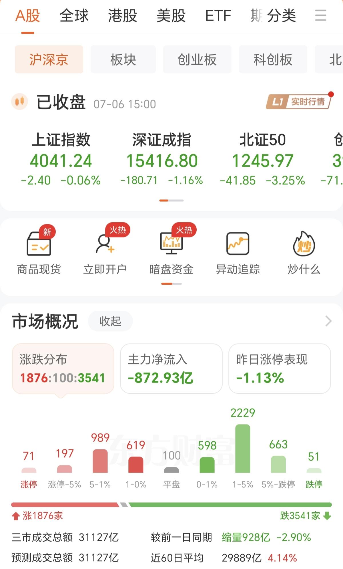 今天收盘咯，越看大盘越觉得现在的A股不正常，感觉完全被量化控制了，别的股市震荡洗