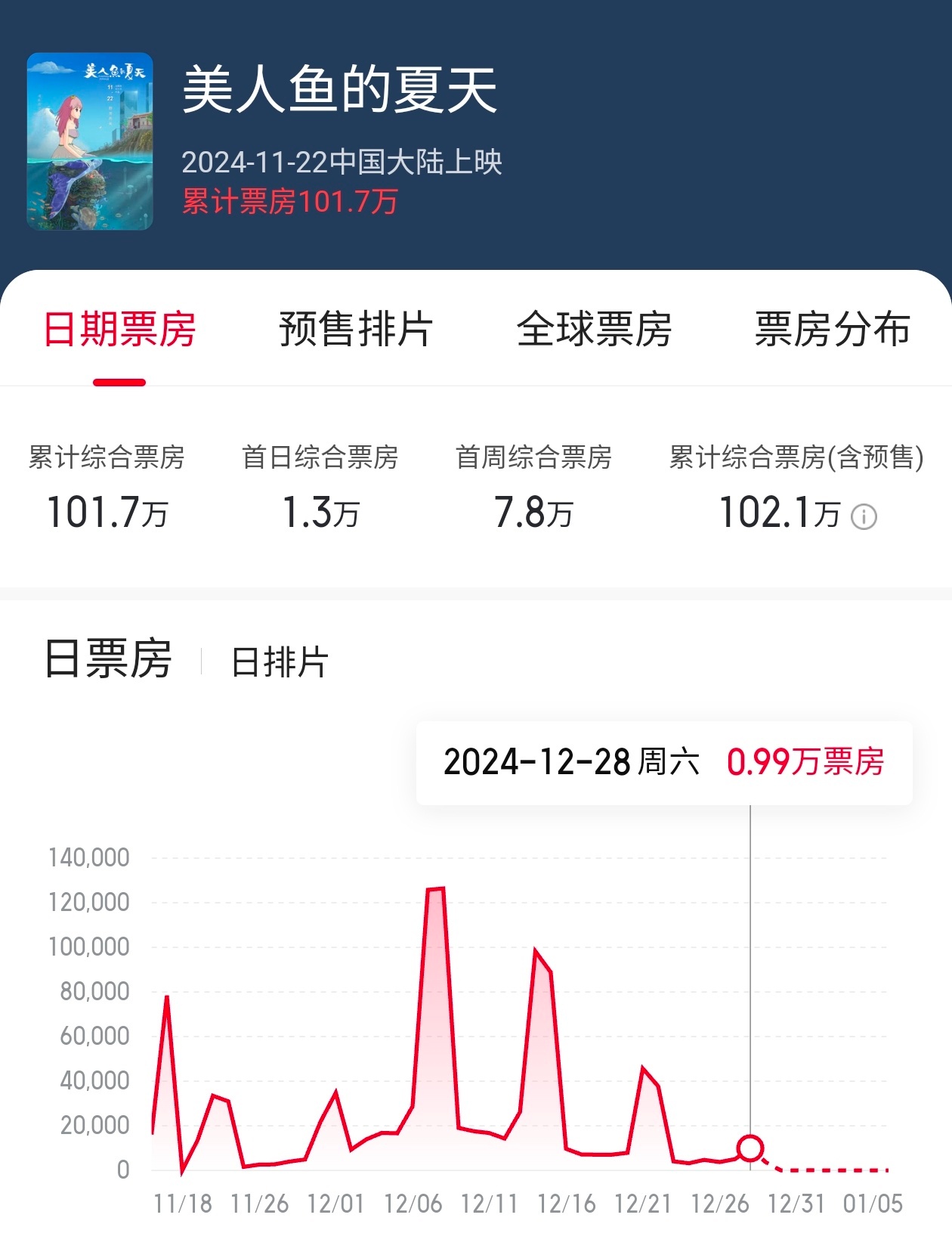 好久没关注 美人鱼的夏天  这部片了，累计票房已经破百万了，会出续集吗[喵喵] 