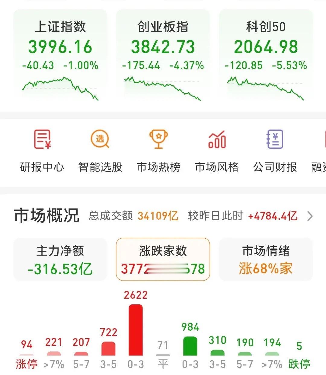 这是追涨的代价今天盘面走出了巨幅波动的行情，大盘出现了近80个点的震幅，科创50
