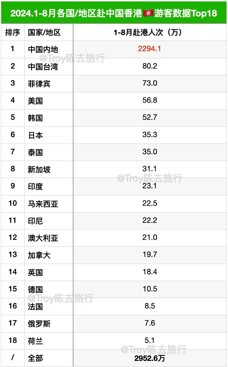 1-8月各国/地区赴中国香港🇭🇰游客数据