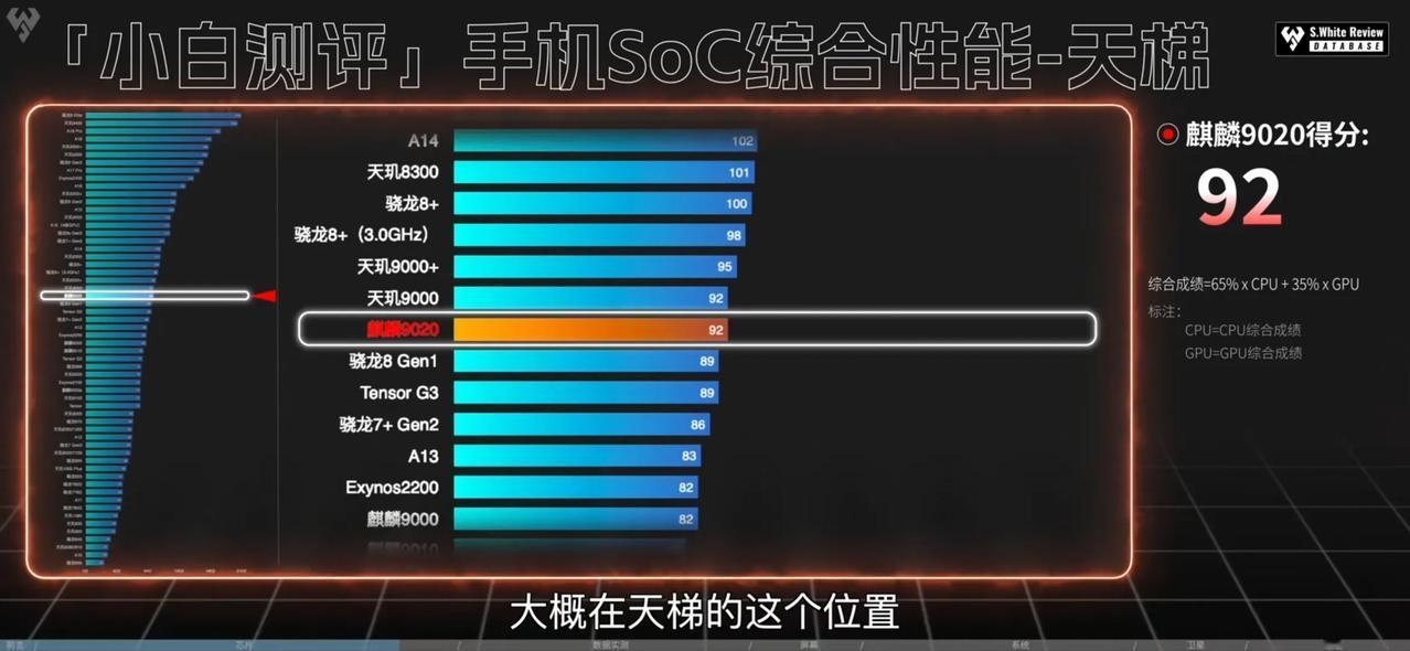 看了不同的博主评测麒麟9020，结果都很相似：
①手机SoC综合性能都是骁龙8 
