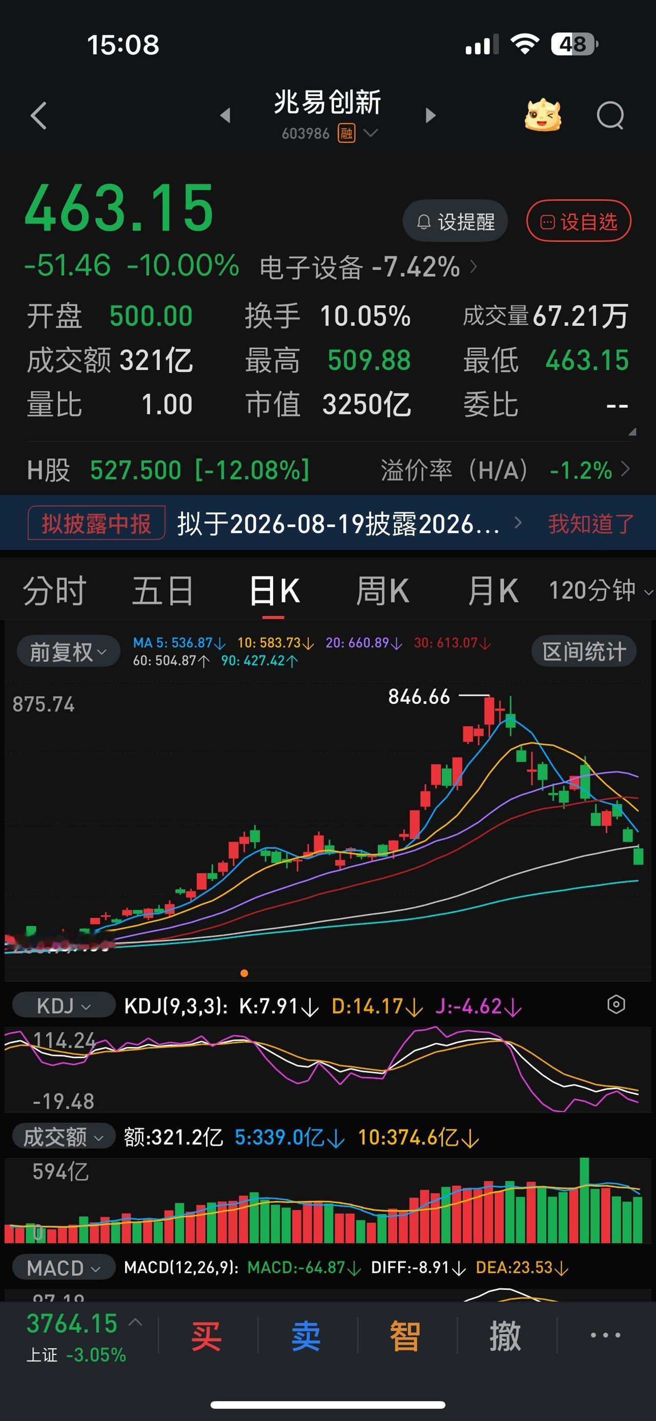 本月13个交易日，兆易创新吃了4个跌停，比过去三年吃得都多。股价也基本腰斩，千元