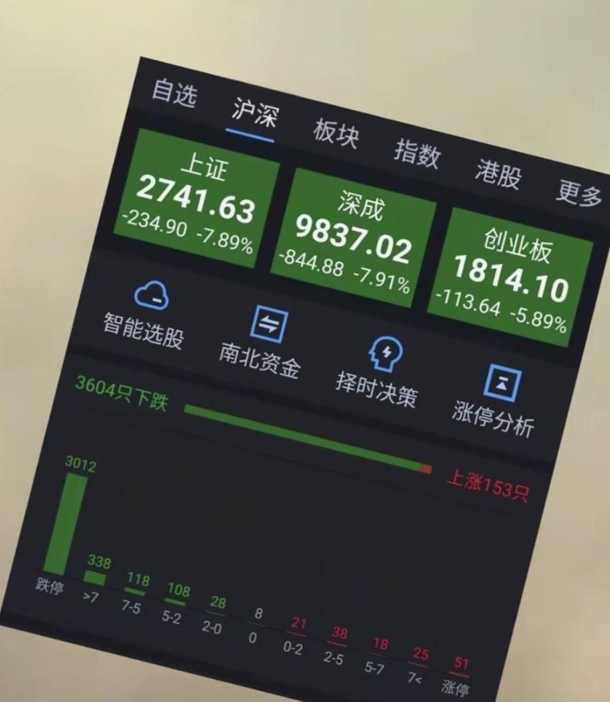 今天是不是感觉A股都跌麻了，来看看2015年去杠杆的时候，上证跌了7.89%，3