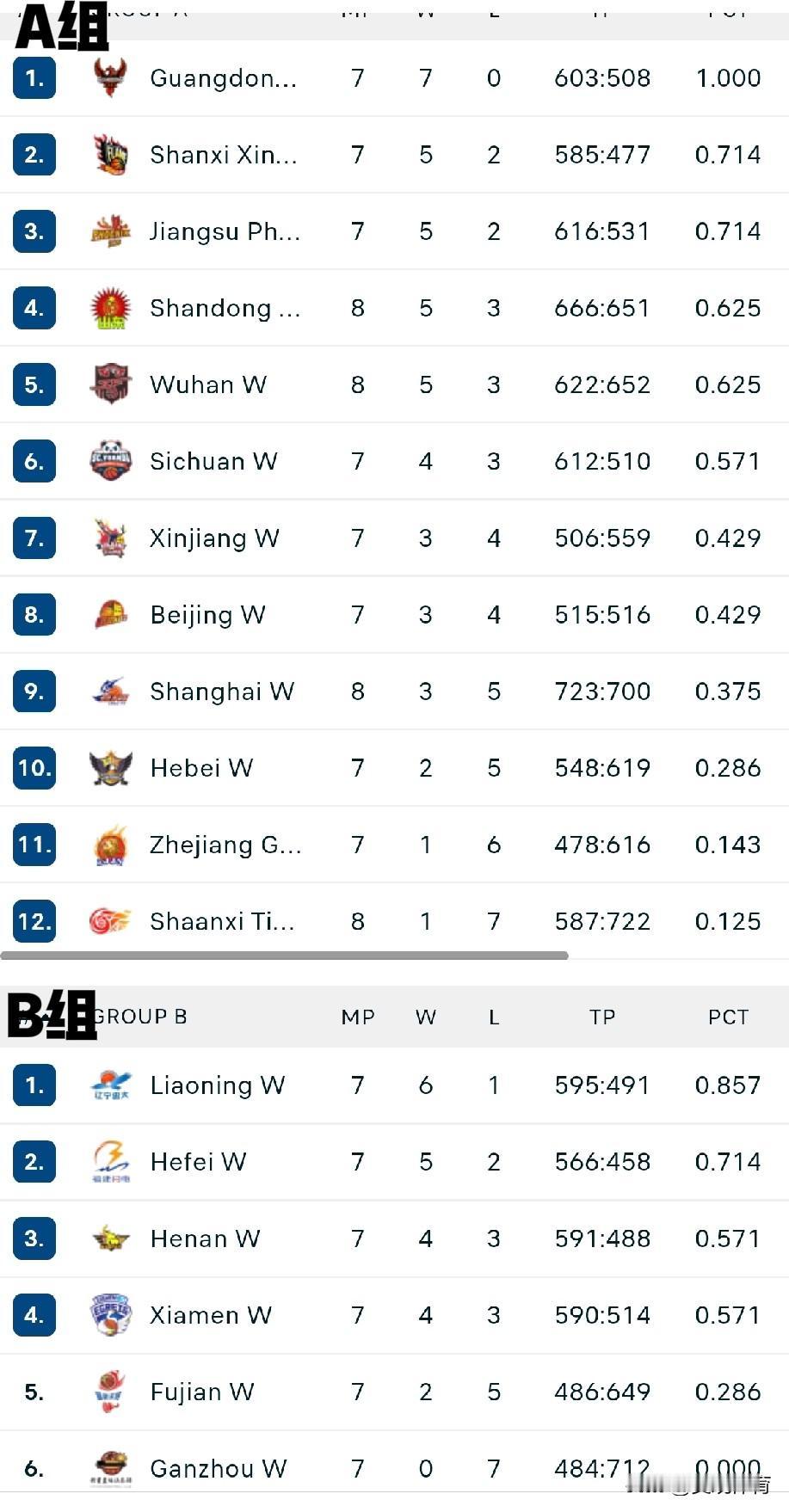 A组新军武汉队5胜三负，名列A组第五名。
B组前四为辽宁、合肥、河南、厦门。
A