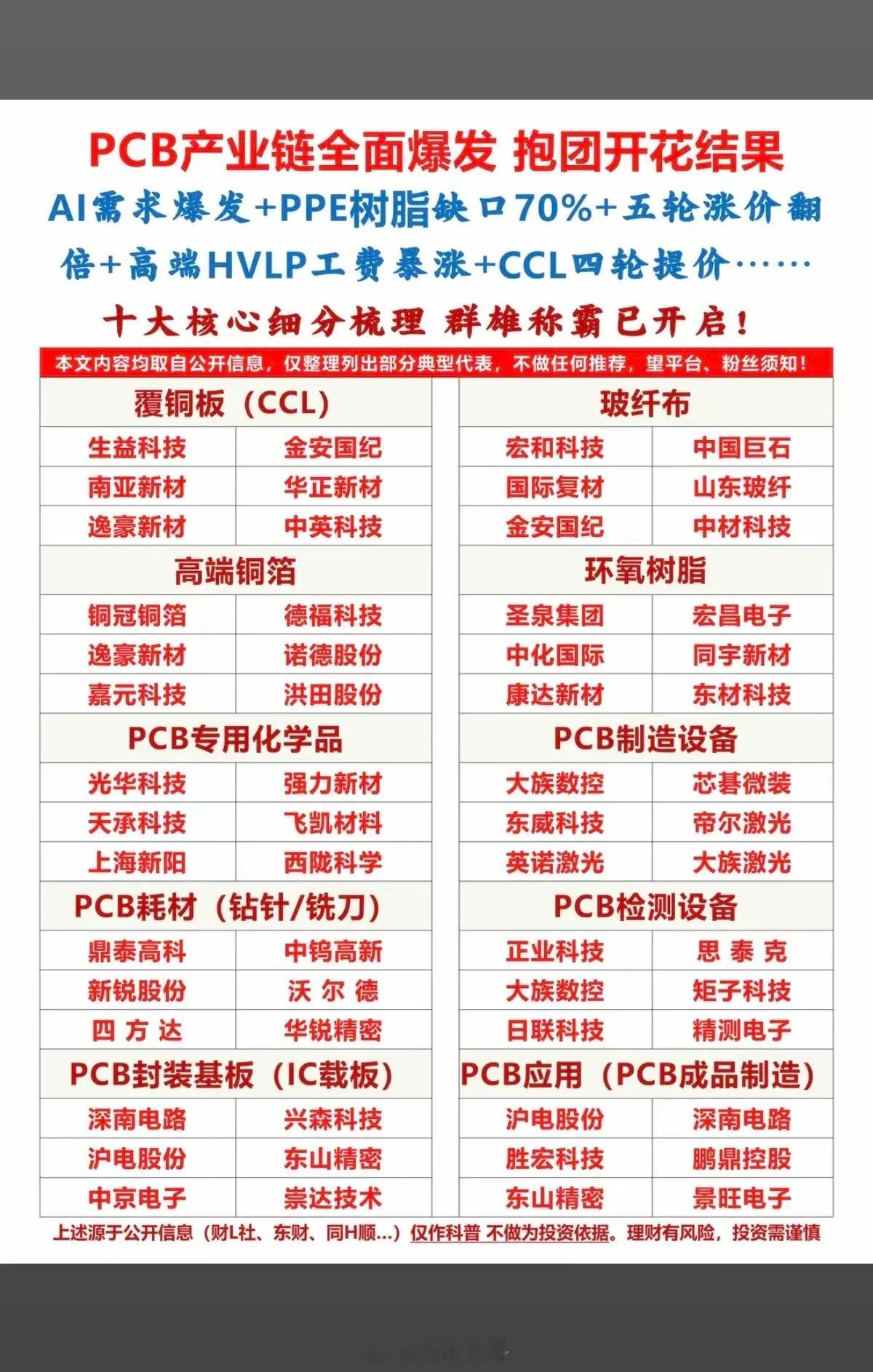 PCB产业链：全线爆发！十大细分领域龙头股整理：1.覆铜板+玻纤布2.高端铜箔+