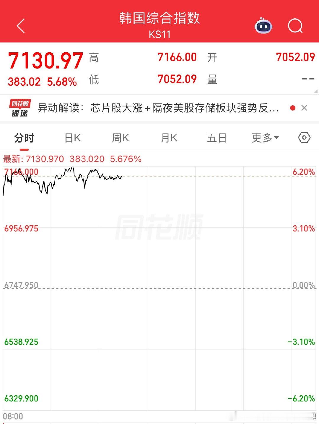 昨天涨熔断，今天继续涨到熔断这是韩股“去扛杆”进程接近尾声了？大家这两天需要多多