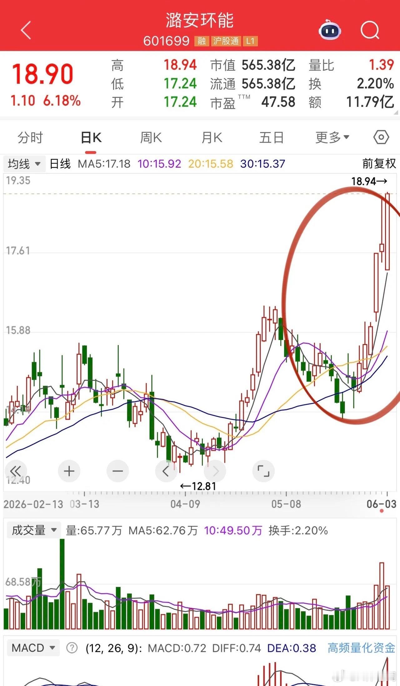 创业板指数回落，煤炭三杰实现反包：兖矿能源、潞安环能、昊华能源美得很。跌回来的消
