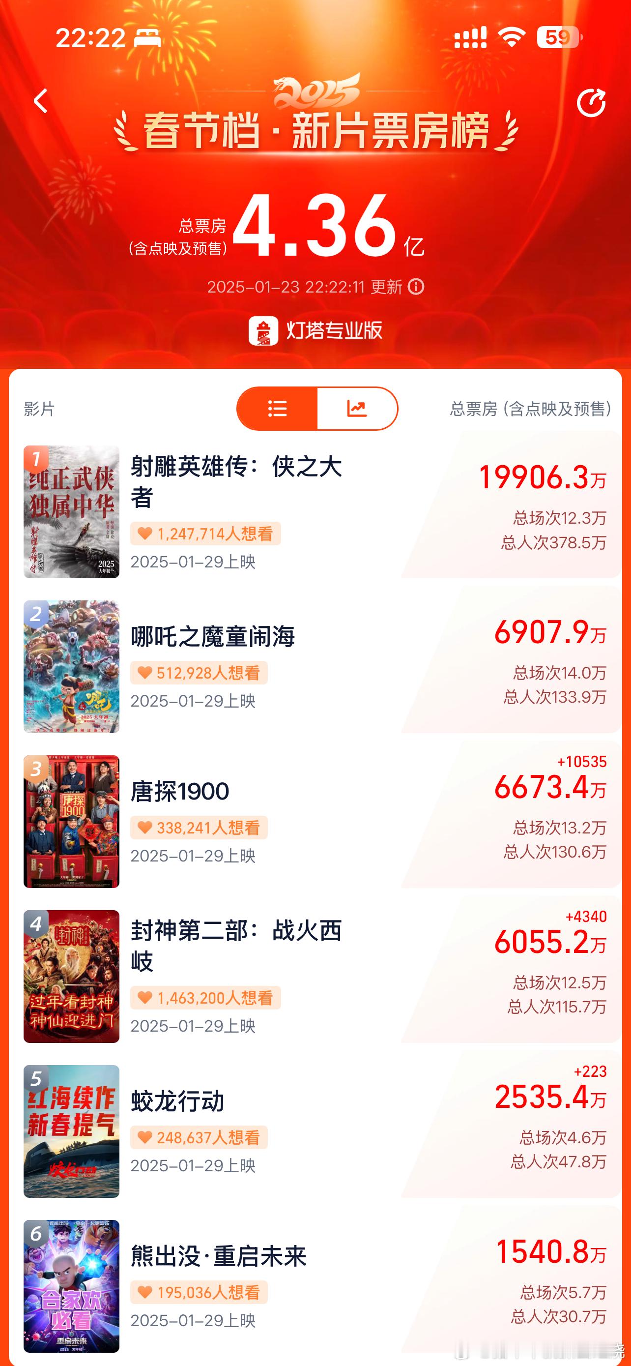 目前射雕预售票房是19906万，还有一百万就破2亿了按照这速度，今天能破2亿。 