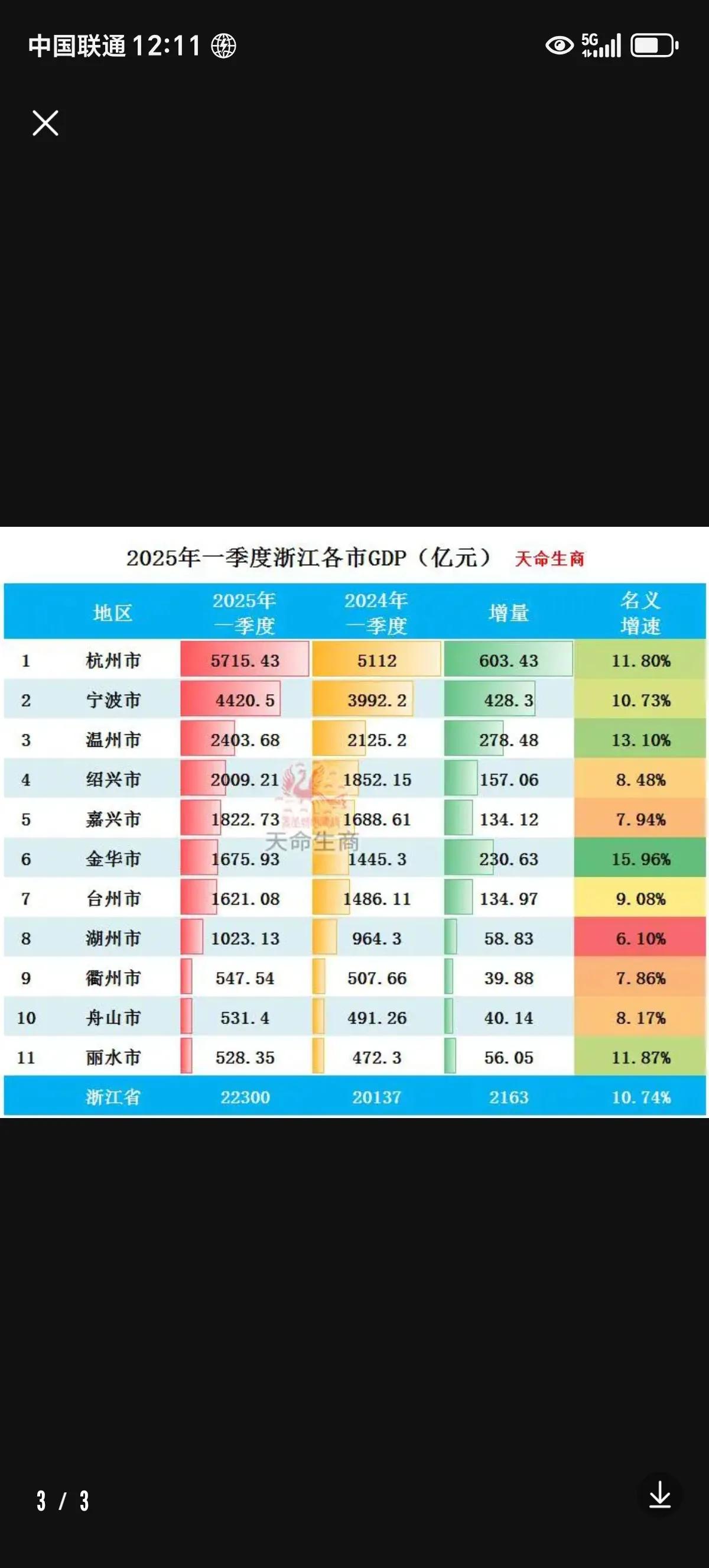 金华一季度GDP荣登浙江榜首，15.96%增幅甩其它县市一条街，这样多年第一次荣