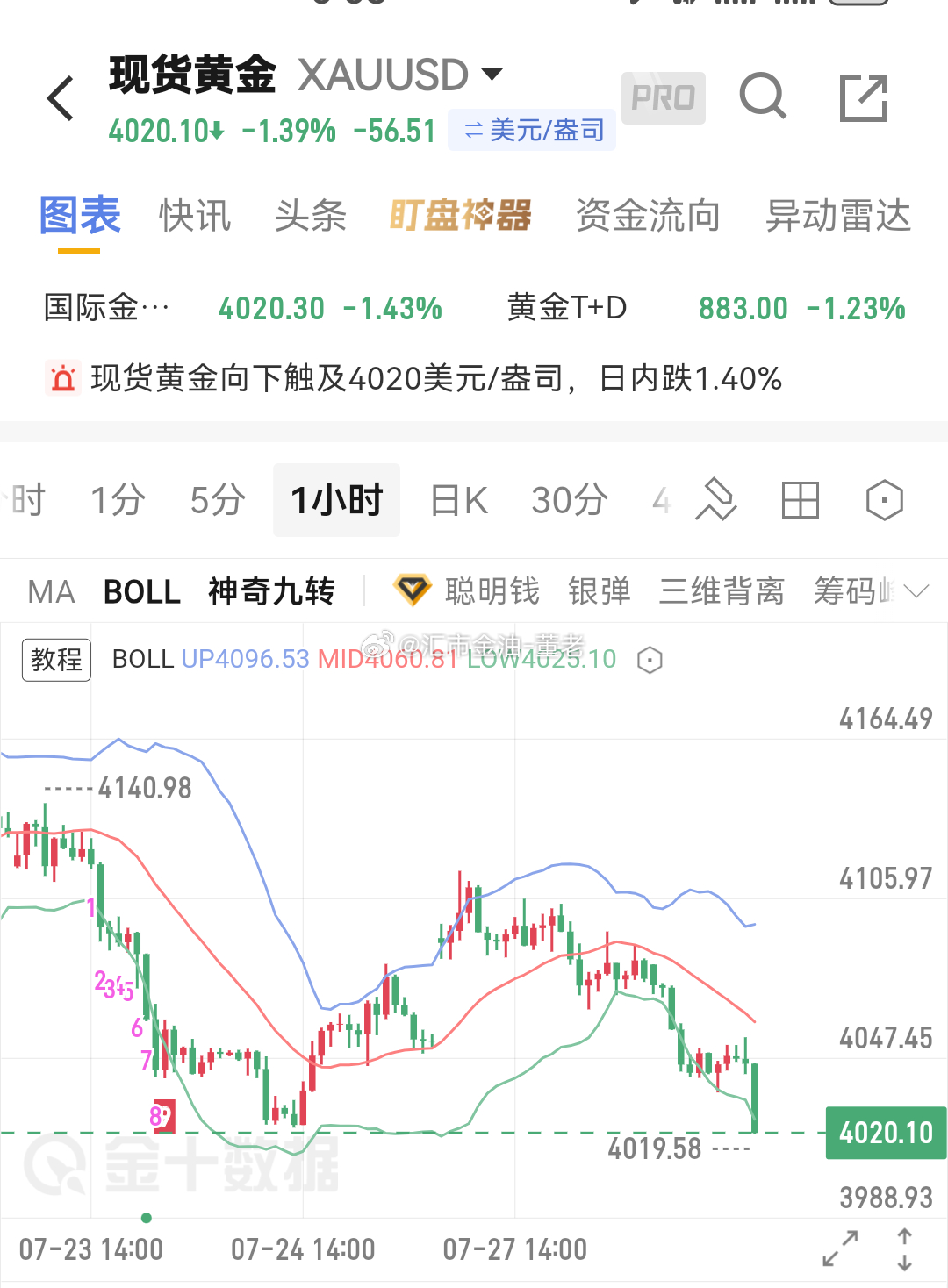 黄金 要面壁思过了 早上说好的高空，结果，躺板板了。愧对大家了