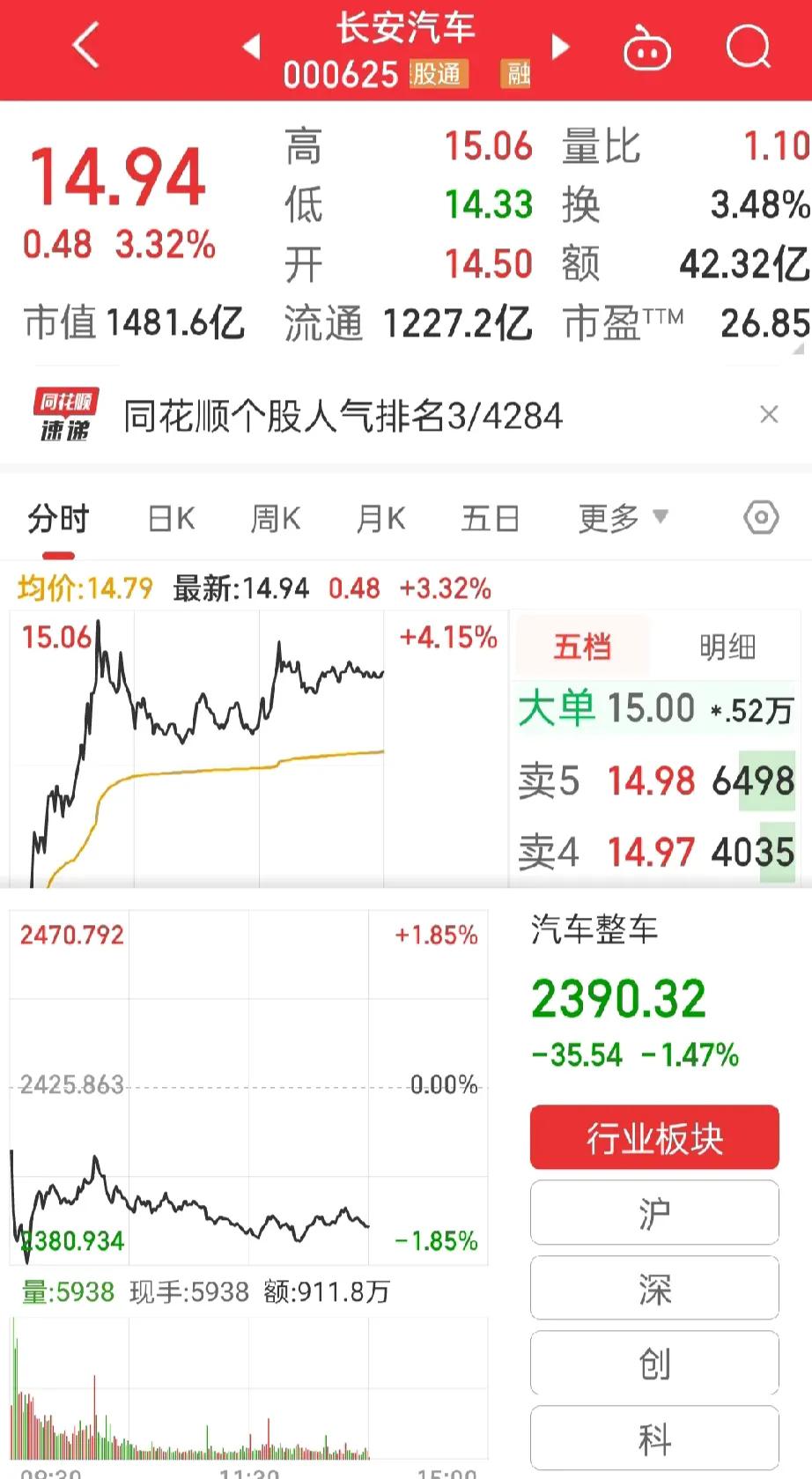 今天足够争气，
长安汽车逆盘上涨！
整个汽车板块的香饽饽，目前上涨了三个点就已经