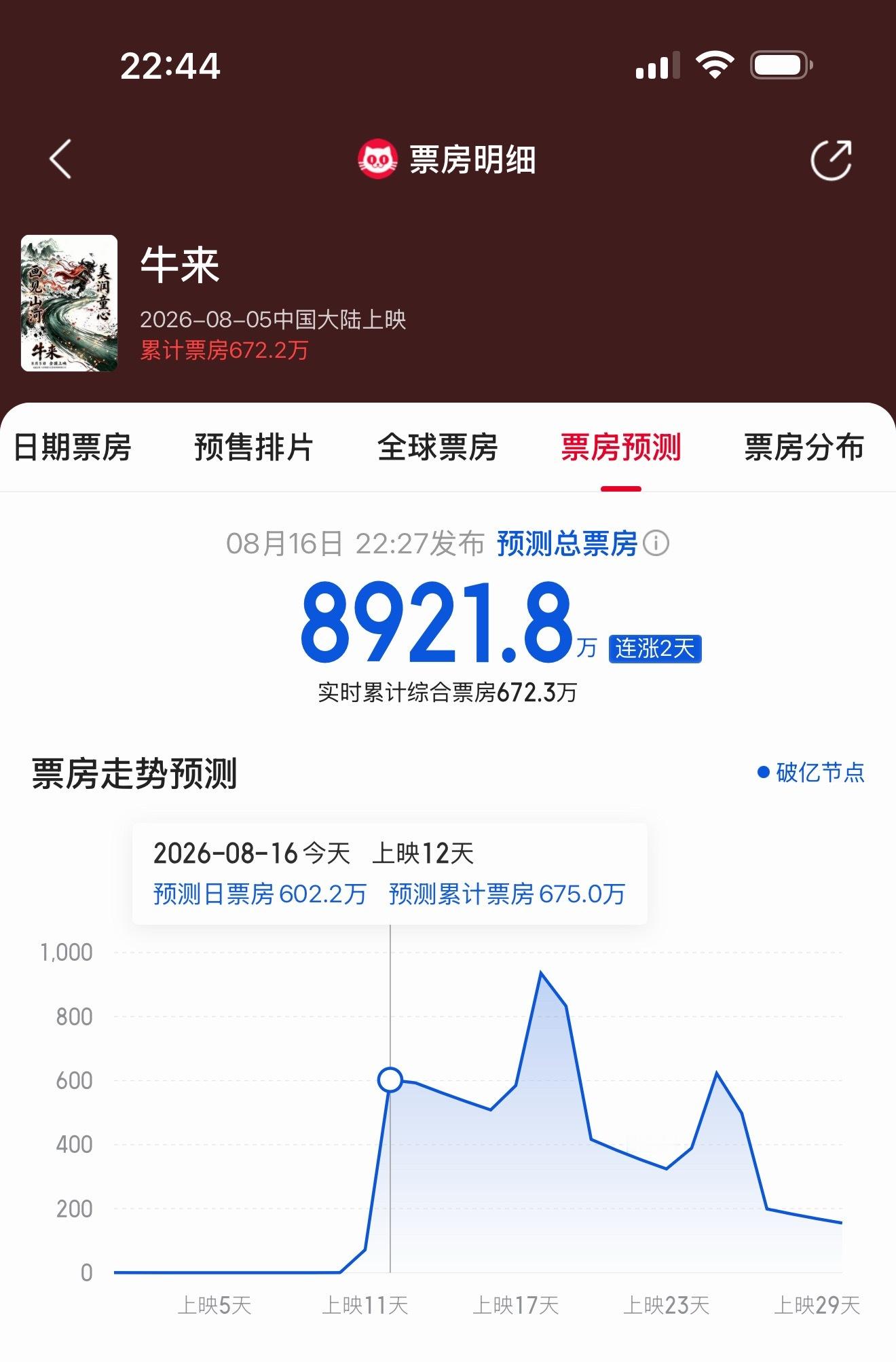 猫眼预测的牛来票房……所以白天说下映是假的吗