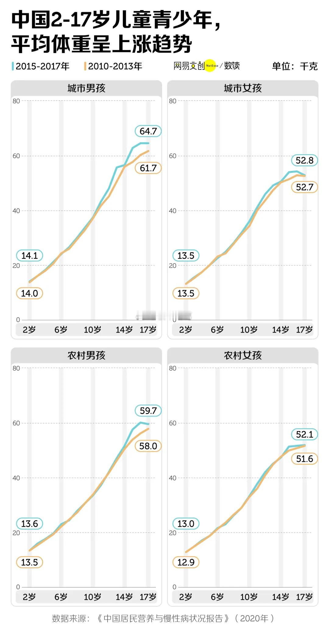 中国父母，正在养出最胖的一代小孩。。 ​​​