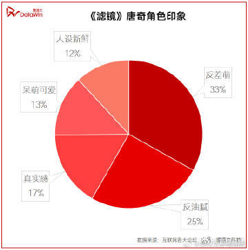 檀健次以唐奇一角在《滤镜》中开创现偶新赛道，智性恋与男友力并存，成为现偶领域的新